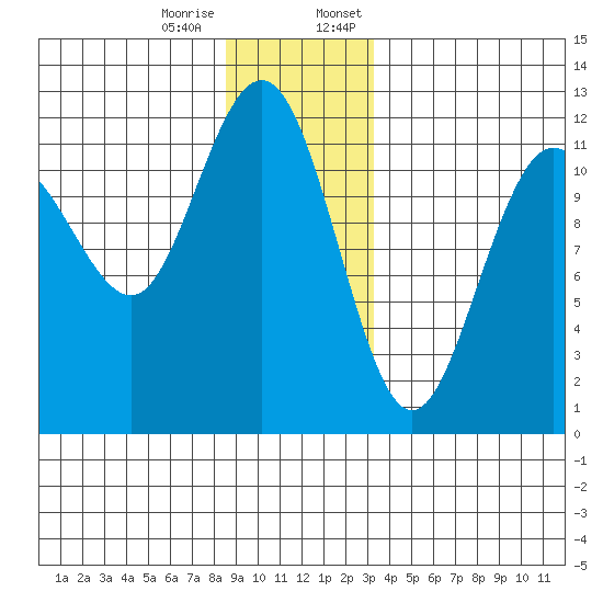 Hidden Falls tide chart for Tuesday, December 16, 2025