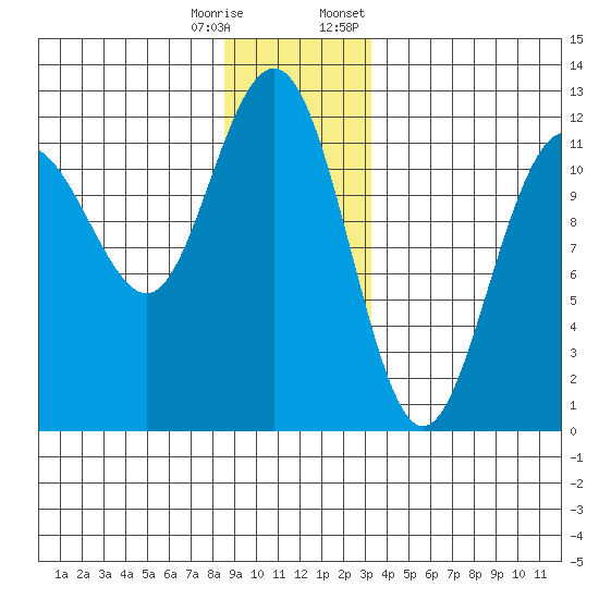 Hidden Falls tide chart for Wednesday, December 17, 2025