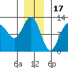 Hidden Falls tide chart for Wednesday, December 17, 2025