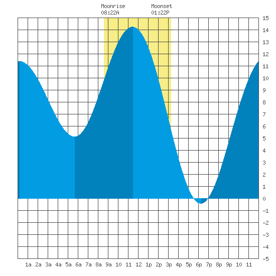 Hidden Falls tide chart for Thursday, December 18, 2025