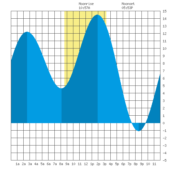 Hidden Falls tide chart for Monday, December 22, 2025