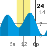 Hidden Falls tide chart for Wednesday, December 24, 2025