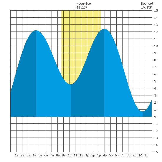 Hidden Falls tide chart for Thursday, December 25, 2025