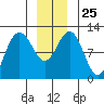 Hidden Falls tide chart for Thursday, December 25, 2025