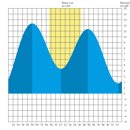 Hidden Falls tide chart for Friday, December 26, 2025