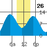 Hidden Falls tide chart for Friday, December 26, 2025