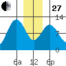 Hidden Falls tide chart for Saturday, December 27, 2025