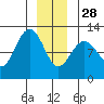 Hidden Falls tide chart for Sunday, December 28, 2025