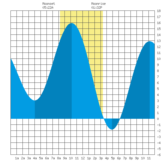 Hidden Falls tide chart for Tuesday, December 2, 2025