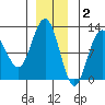 Hidden Falls tide chart for Tuesday, December 2, 2025