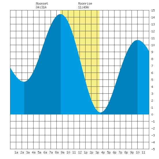 Hidden Falls tide chart for Tuesday, December 30, 2025