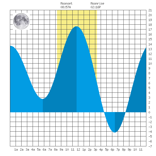 Hidden Falls tide chart for Thursday, December 4, 2025