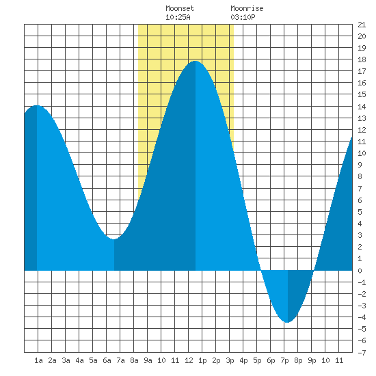 Hidden Falls tide chart for Friday, December 5, 2025