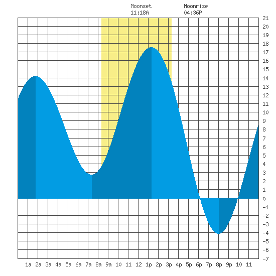 Hidden Falls tide chart for Saturday, December 6, 2025