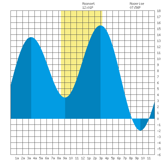 Hidden Falls tide chart for Monday, December 8, 2025