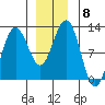Hidden Falls tide chart for Monday, December 8, 2025