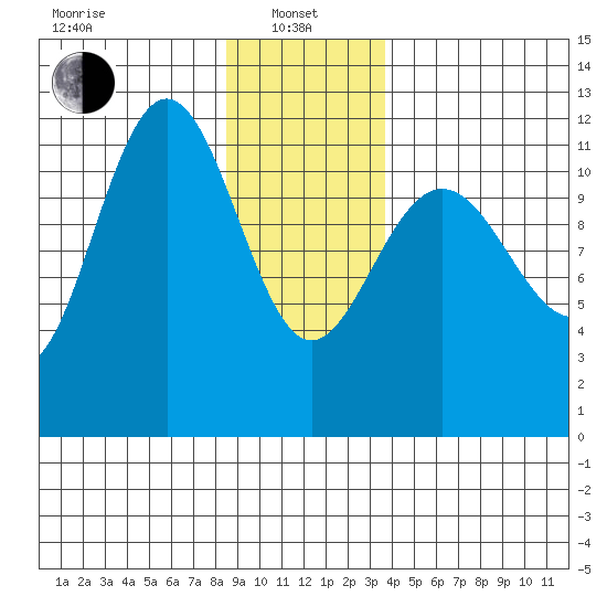 Hidden Falls tide chart for Saturday, January 10, 2026
