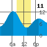 Hidden Falls tide chart for Sunday, January 11, 2026