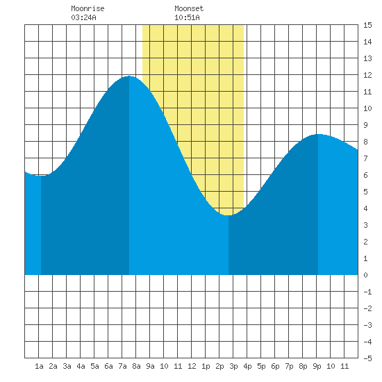 Hidden Falls tide chart for Monday, January 12, 2026