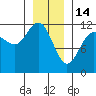 Hidden Falls tide chart for Wednesday, January 14, 2026
