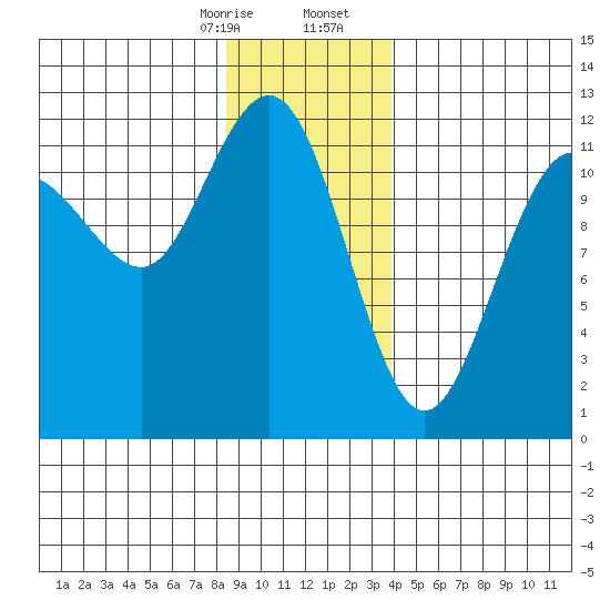 Hidden Falls tide chart for Thursday, January 15, 2026