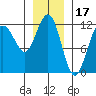 Hidden Falls tide chart for Saturday, January 17, 2026