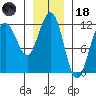 Hidden Falls tide chart for Sunday, January 18, 2026