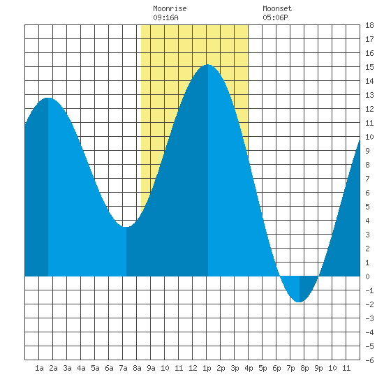 Hidden Falls tide chart for Monday, January 19, 2026