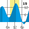 Hidden Falls tide chart for Monday, January 19, 2026