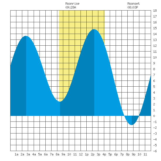 Hidden Falls tide chart for Wednesday, January 21, 2026