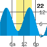 Hidden Falls tide chart for Thursday, January 22, 2026