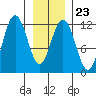 Hidden Falls tide chart for Friday, January 23, 2026