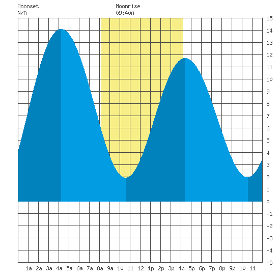 Hidden Falls tide chart for Saturday, January 24, 2026