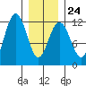 Hidden Falls tide chart for Saturday, January 24, 2026
