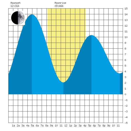Hidden Falls tide chart for Sunday, January 25, 2026