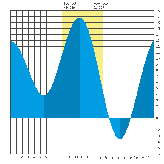 Hidden Falls tide chart for Friday, January 2, 2026