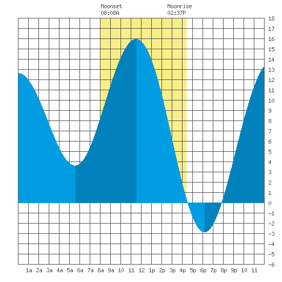 Hidden Falls tide chart for Saturday, January 31, 2026