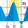 Hidden Falls tide chart for Saturday, January 31, 2026