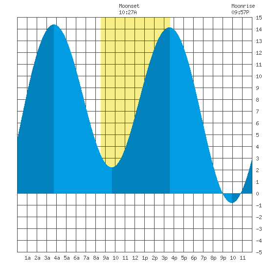 Hidden Falls tide chart for Wednesday, January 7, 2026