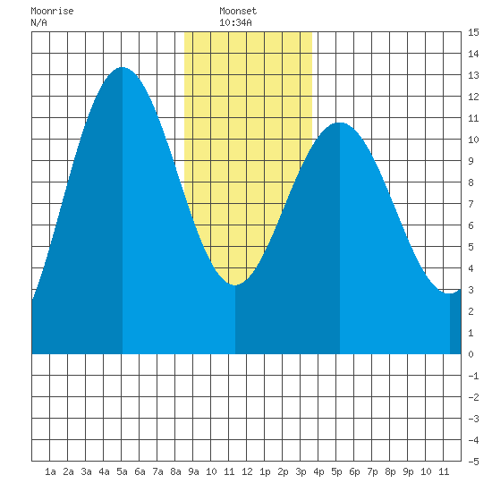 Hidden Falls tide chart for Friday, January 9, 2026