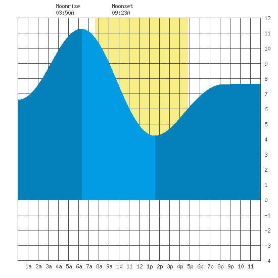 Hidden Falls tide chart for Tuesday, February 10, 2026
