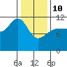 Hidden Falls tide chart for Tuesday, February 10, 2026
