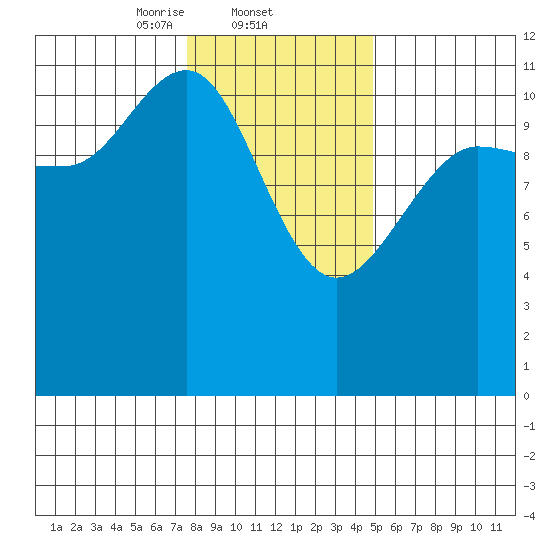 Hidden Falls tide chart for Wednesday, February 11, 2026