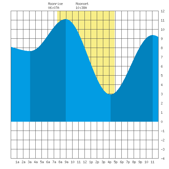 Hidden Falls tide chart for Thursday, February 12, 2026