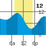 Hidden Falls tide chart for Thursday, February 12, 2026