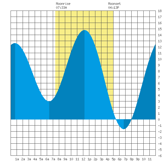 Hidden Falls tide chart for Monday, February 16, 2026