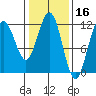 Hidden Falls tide chart for Monday, February 16, 2026