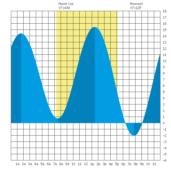 Hidden Falls tide chart for Wednesday, February 18, 2026