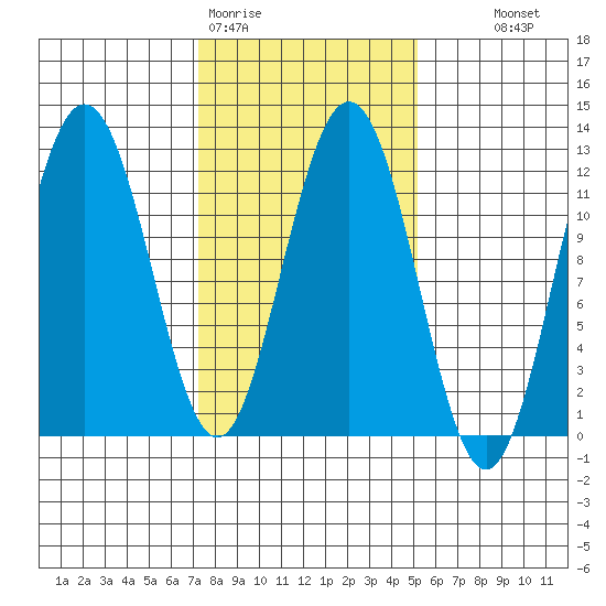 Hidden Falls tide chart for Thursday, February 19, 2026