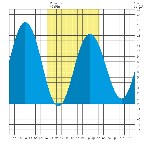 Hidden Falls tide chart for Saturday, February 21, 2026